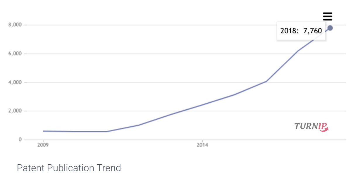 TurnipInno's tweet image. Last 10 years has seen more than 10 times increase in patents published related to "Logistics, warehousing, loading, distribution or shipping". More coming up on this Logistics series! #SupplyChain #Logistics #Innovation #Patents