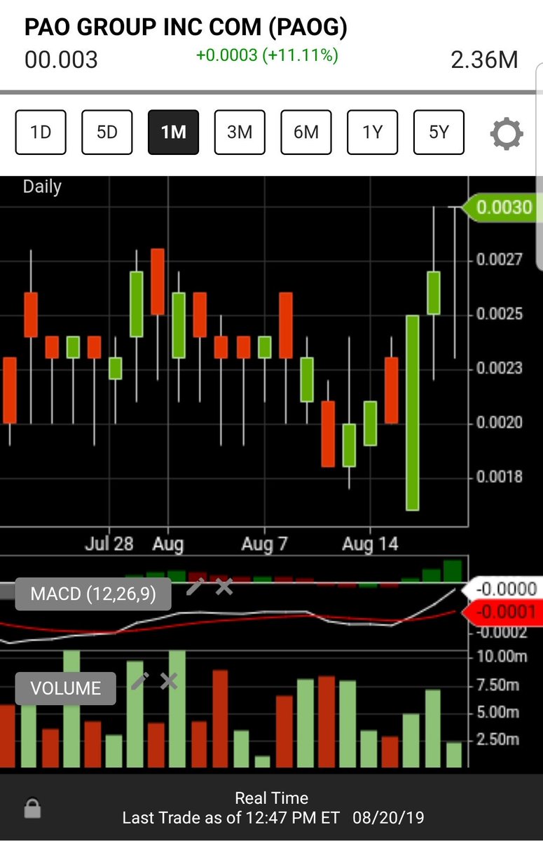 SpaceManTrades's tweet photo. $PAOG Riding HOD here. Nice volume. Waiting anxiously for results from the #cannabiscup show. Four products entered for this company including their flagship product #Cannophen and over 50K attendees. #Bullish #runner #stockstowatch #pennystocks
$INKW $PMCB $PASO $RBII $XALL https://t.co/pActjVqipN