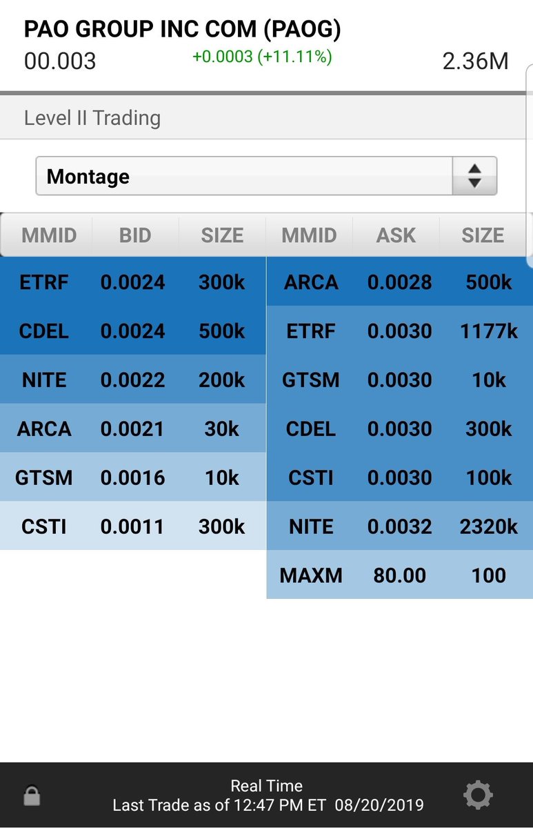 SpaceManTrades's tweet photo. $PAOG Riding HOD here. Nice volume. Waiting anxiously for results from the #cannabiscup show. Four products entered for this company including their flagship product #Cannophen and over 50K attendees. #Bullish #runner #stockstowatch #pennystocks
$INKW $PMCB $PASO $RBII $XALL https://t.co/pActjVqipN