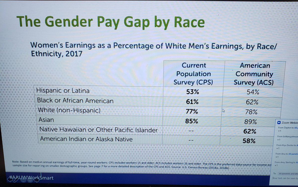 WinniPaul's tweet photo. Happy that @AAUW is mentioning the intersectionality of the #GenderPayGap during the #AAUWWorkSmart webinar 👍🏾 #HigherEd #SAchat #HigherEdNerd #HoHEchat https://t.co/4mcI1Ks06a