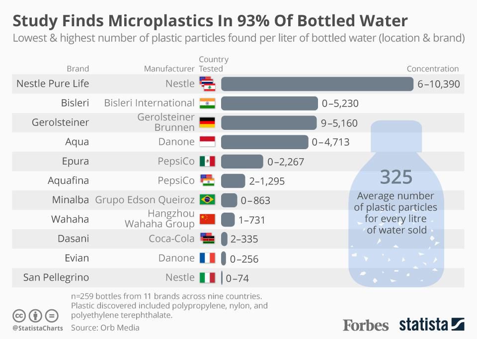 cleanmysuru's tweet photo. 93% of bottled water contains microplastic https://t.co/GcXZGSq40H
