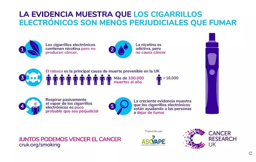 LaVaportecaCOM's tweet photo. @CancerResearchUK ,⚕️ organización británica dedicada a la investigación🔬 y concienciación sobre el cáncer ♋, nos deja con 1 infografía traducida por @AsoVape en la que nos muestra las diferencias entre fumar y #Vapear desde el punto de vista del #Cancer.

#vaper #vapers #vapeo https://t.co/r6lQtzgjPu