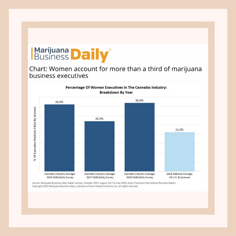 womengrow's tweet photo. "Nearly 37% of the senior-level jobs at cannabis companies are held by women..." via @MJBizDaily
Read on:
https://t.co/wfur2tfSvu

#WomenGrow #womenleaders #womenincannabis https://t.co/6AXwkb9MMb