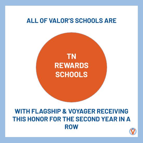 valorcollegiate's tweet photo. The 2018-2019 State Test Results are in... - https://t.co/eJRM2RIBIm https://t.co/x7yqYjH2Rz
