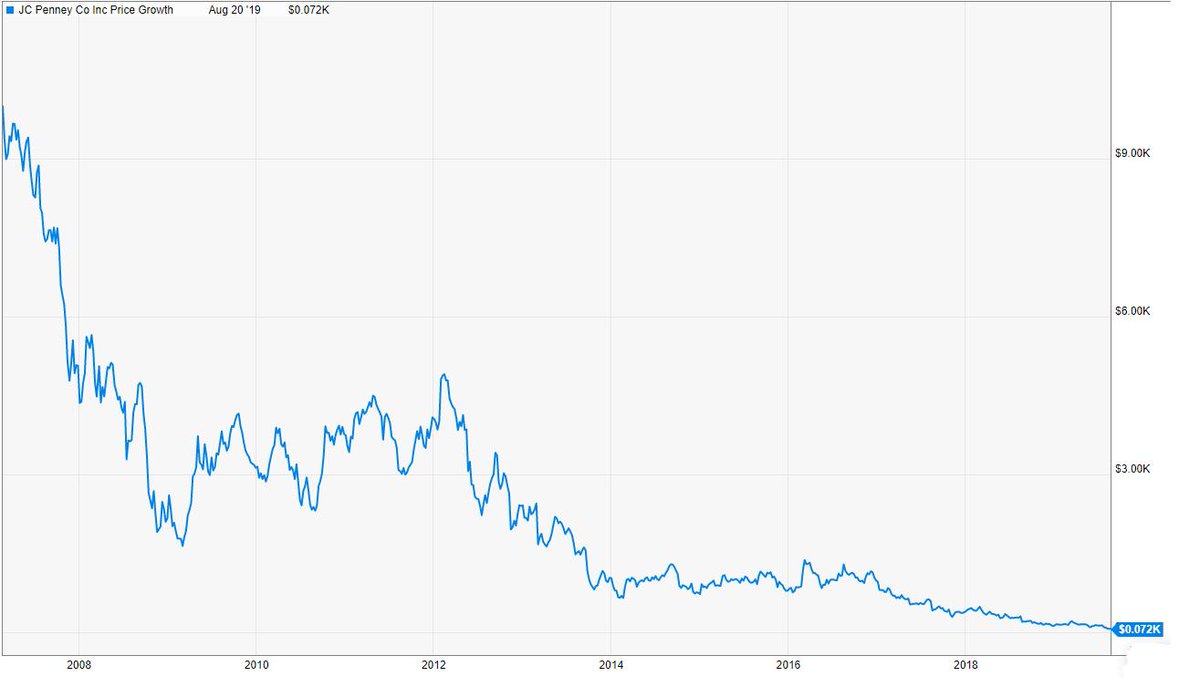 michaelbatnick's tweet photo. If you put $10,000 into JC Penney in February 2007, you have $72 https://t.co/PjHUCxtYxI