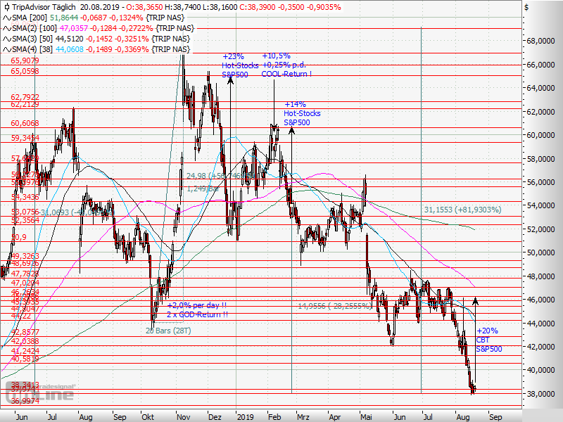 AktienTrader1's tweet photo. Chart-Bargain-Trade: TripAdvisor
#stocks #StockTrading #SwingTrading #PositionTrading
#StockCharts #TradeIdeas #Aktien #Börse #ChartBargain $TRIP https://t.co/oqRbchcL5x