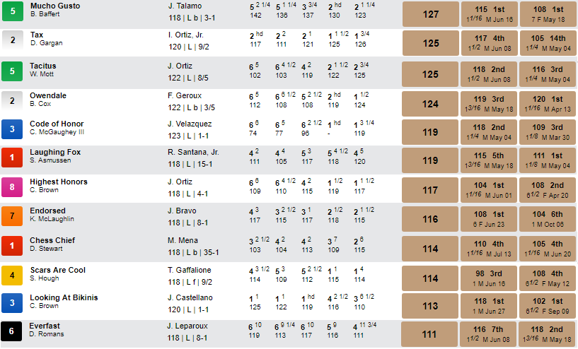 CraigMilkowski's tweet photo. Travers field ranked top to bottom on last race TimeformUS Speed Figure: https://t.co/sW4Rf6ajI9