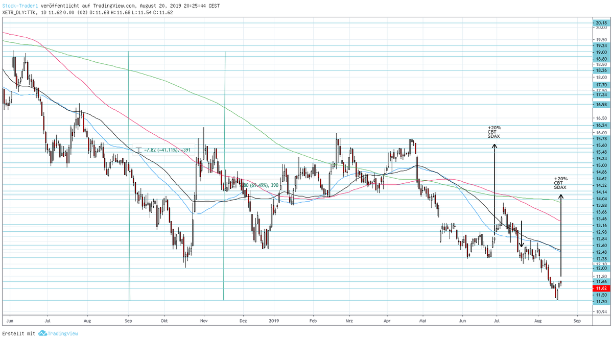 AktienTrader1's tweet photo. Chart-Bargain-Trade: Takkt
#stocks #StockTrading #SwingTrading #PositionTrading
#StockCharts #TradeIdeas #Aktien #Börse #ChartBargain $TTK https://t.co/kLDWjhnmvY