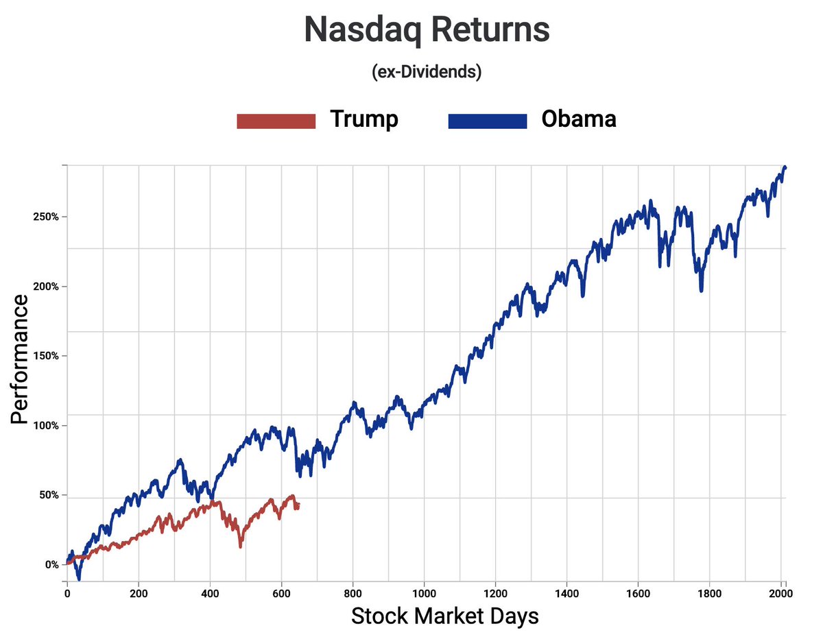 FactsRFirst's tweet photo. 8/20 update: Stocks finished lower across all 3 indexes and Obama's lead vs. Trump  remained steady.

S&amp;P 500: +19% Obama
Nasdaq: +32% Obama
Dow Jones: +12% Obama

#Trump #Trump2020 #Trump2020Landslide #Obama #ObamaGate #ObamaAve #FACTSSSSSSS #FactCheckMAGA #facts #Stock #fact https://t.co/WEMkAnfpMX