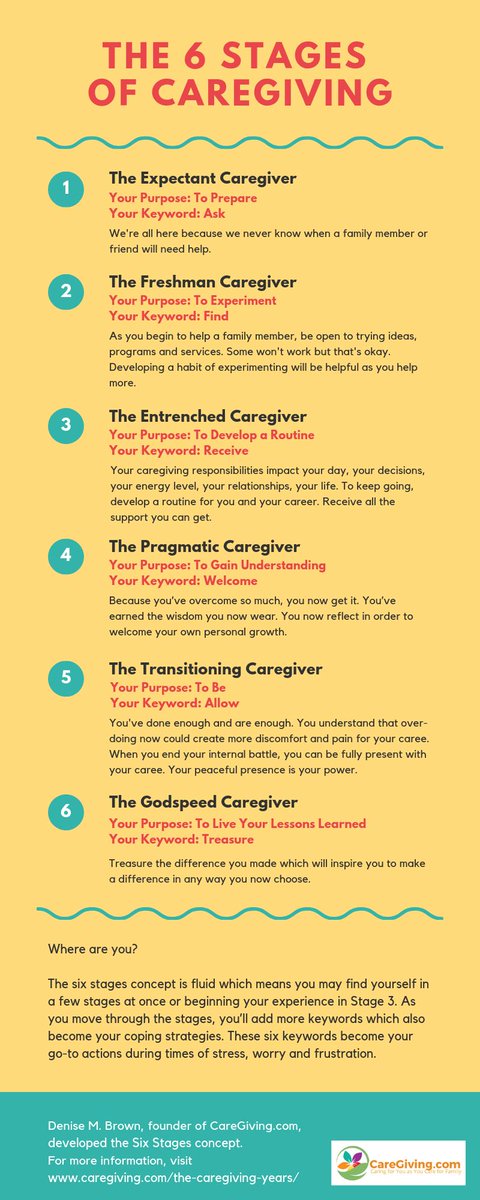 caregiving's tweet photo. The Six Stages of Caregiving: Where Are You?
A caregiving experience intensifies over time. As you consider our six stages of caregiving, where do you find yourself? https://t.co/Tj41nUqX9j