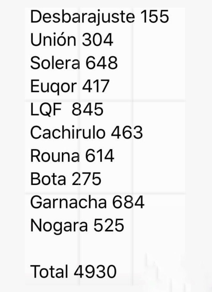 Nos hemos situado por primera vez en la historia de Peña Solera en el tercer lugar en cuanto a Peñistas apuntados, rebasando con creces la barrera de los 600. 

Una gran manera de celebrar nuestro 50º Aniversario. 

¡GRACIAS A TOD@S!

Más que nunca: #soydelasolera