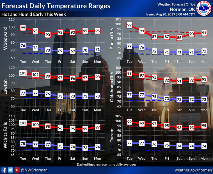FettersEM's tweet photo. It is extremely hot out there again today....please be safe.....it will cool off a bit later this week..... #okwx #grantcountyok #hotweather https://t.co/lFftVYyabN