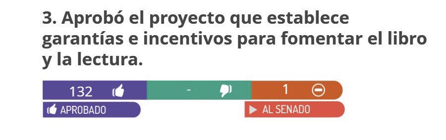 marcelodiazd's tweet photo. Hoy avanzamos un importante paso por el acceso democrático a la cultura y a los bienes culturales. Con 132 votos a favor aprobamos en Sala el proyecto de ley que pretende establecer garantías e incentivos para fomentar el libro y la lectura!! Ahora pasa al Senado 💪🏻💪🏻 https://t.co/BrYbl1Gf88