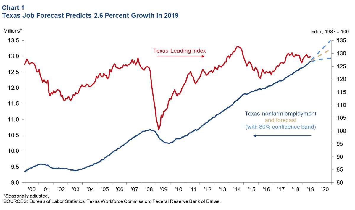 CBCLubbock's tweet photo. Encouraging economic news from the Dallas Fed:

“The Texas economy continues to grow at a strong pace. Growth in the construction, financial services and leisure and hospitality sectors has been particularly robust.”

@DallasFed #Texas #economy #CRE https://t.co/hN4DmT7Ag1 https://t.co/JEFBfUe1is