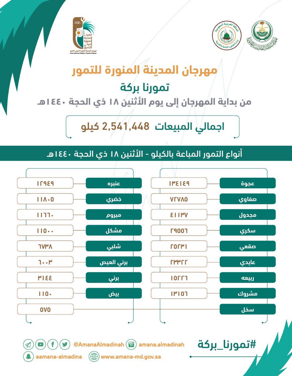 في #تمورنا_بركة

17 نوعاً من التمور تتنافس،،

ليتجاوز حجم المبيعات
 الـ 2,500,000 كيلو ⚖

تزيد قيمتها السوقية
 عن 63 مليون ريال💸

اللهم بارك لنا في ثمرنا 
وبارك لنا في مدينتنا 🤲🏻