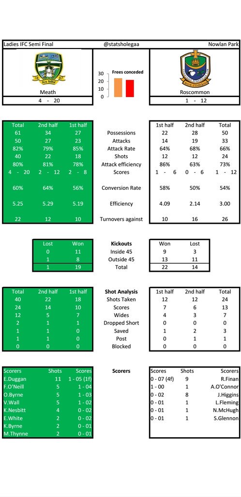 StatsHoleGAA's tweet photo. Stats from @meathladiesMLGF win over @RoscommonLGFA in last weekend's @LadiesFootball Intermediate Semi Final @wearemeath @MeathSports #meathgaa #roscommongaa #gaa #properfan @SportTG4 https://t.co/arvAGbxLlK