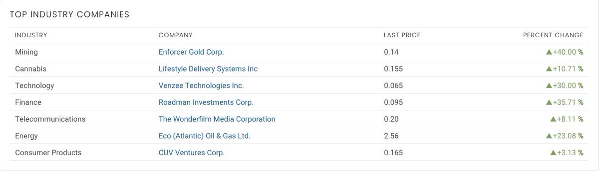 stockpools's tweet photo. Today’s Top Industry Companies:

Mining⛏️ - $VEIN.V = +40.00%
Cannabis🌿 - $LDS = +10.71%
Tech💻 - $VENZ.V = +30.00%
Finance🏦 - $LITT.V = +35.71%
Telecomm📶 - $WNDR.V = +8.11%
Energy🔌 - $EOG.V = +23.08%
Consumer🛒 - $CUV.V = +3.13% https://t.co/GyUnHM6AqP