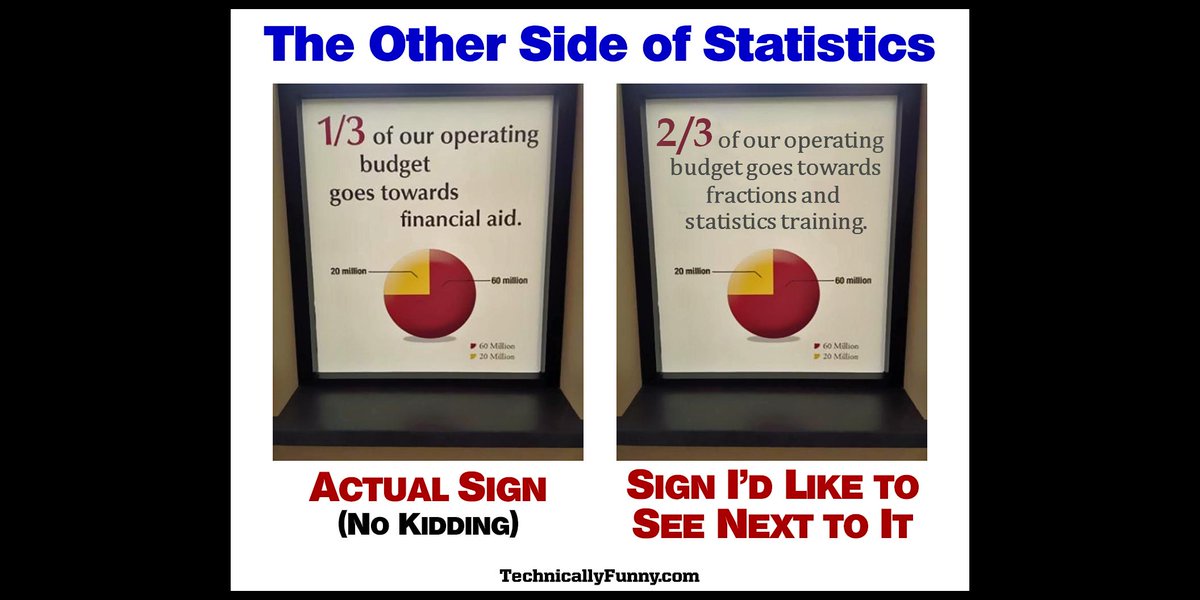 donmcmillan's tweet photo. 63% of people (nearly 3/4!) are REALLY not very good at fractions and statistics... #BigBadData #StatsAreLife #AnalyticsRule https://t.co/nMSzTsVfye