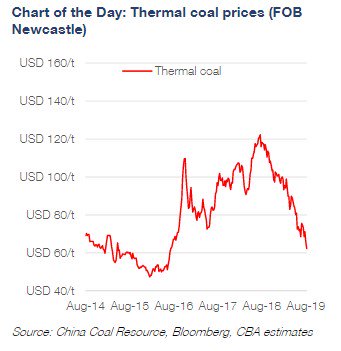 Indonesian Thermal Coal Price Chart