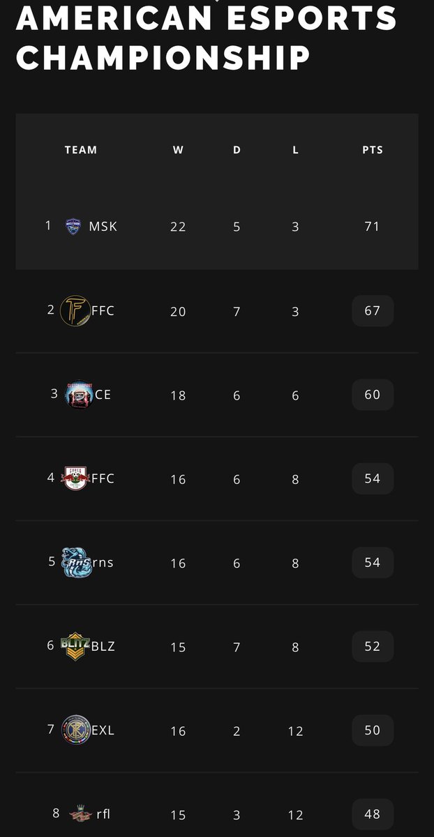 xFusionFC's tweet photo. An unfortunate result as we end the season with 2 draws, dropping to 2nd place. Well played to our opponents. Congratulations to Muscle Sharks for winning the VPG American eSports Championship! Join us next season as we plan to make a statement in the Premier! https://t.co/QmsYE1wYAV