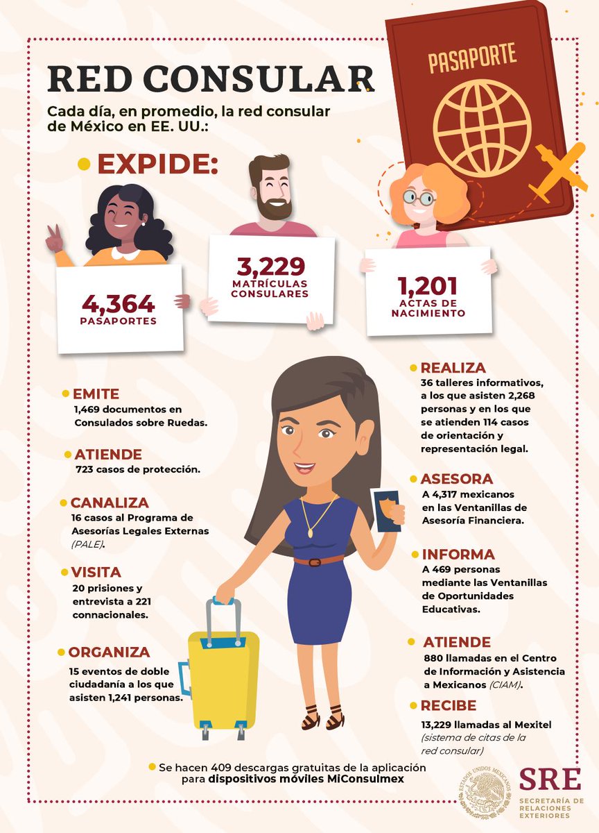 SRE_mx's tweet photo. 📌 Diariamente, la #RedConsular atiende 723 casos de protección a connacionales mexicanos en EE. UU.
Conoce todo lo que ocurre en un día normal en las representaciones de México en el exterior. https://t.co/DGT6MCtWfY
