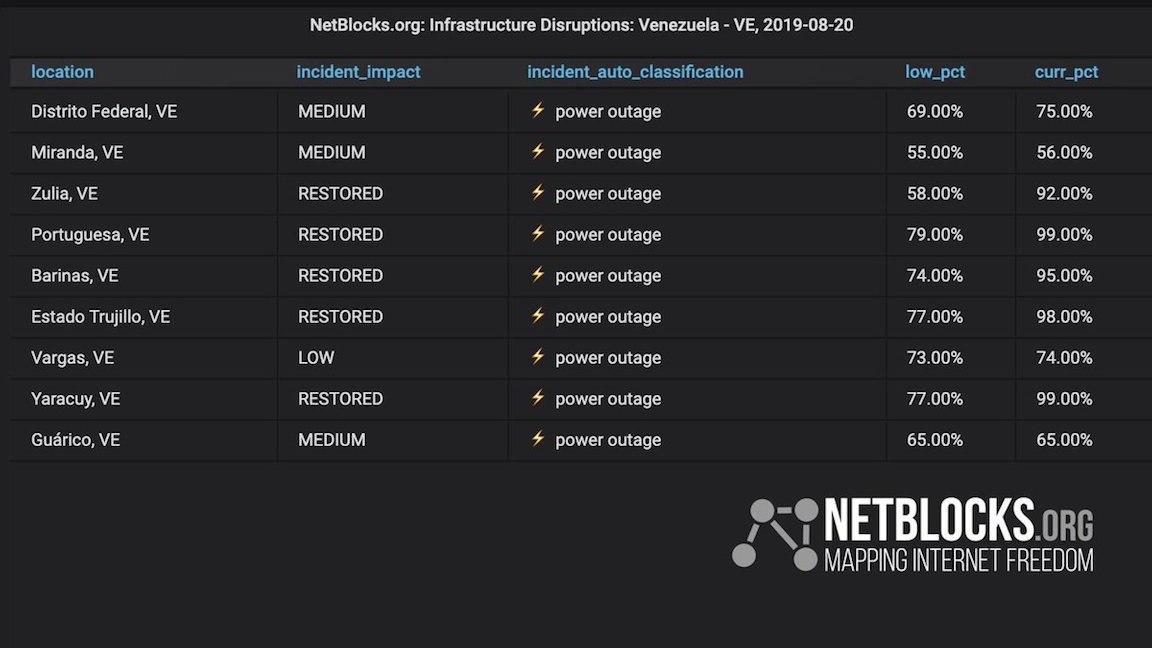 CaraotaDigital's tweet image. #Netblocks reportó fallas de internet en el país tras apagón bit.ly/2NkF5b9