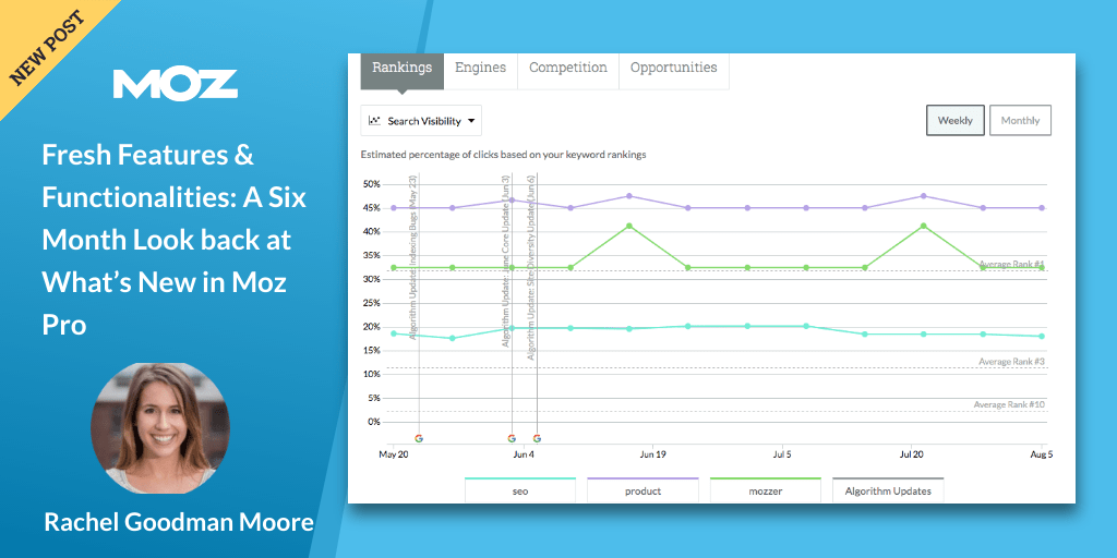 ColinJCameron2's tweet photo. Fresh Features &amp; Functionalities: A Six Month Look back at What’s New in Moz Pro https://t.co/3ihuuB9MYo https://t.co/hYCS3CFPyR