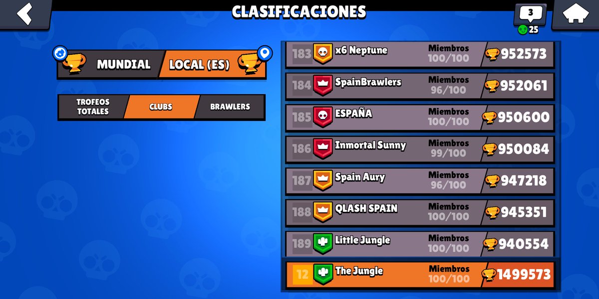 La jungla se expande con nuestra cante <a href="/LittleJungleBS/">Little Jungle</a> abriéndose paso en el top nacional. GG Jungleritos #TJORIGINAL 🌵❤️🌵
Y nosotros alcanzamos el puesto 12 nuestro mejor record😍 Seguimos sumando
