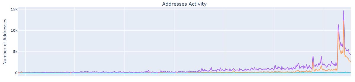 SantimentData's tweet photo. Great insight! It's also worth noting that daily active addresses (purple) and network growth (orange) for $DAI have exploded over the past month. Spikes shown on #SanGraphs are from Jul 27th and Aug 6th, respectively. https://t.co/PoIy5vLQXK https://t.co/5hG28eDMda