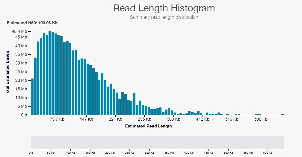 DrT1973's tweet photo. Achievement unlocked ..... half the data in 100Kb+ (Ultra) reads. New Rapid-Bead Free Ultra-Library prep for @nanopore DNA sequencing 😄. Coming your way via @longreadclub https://t.co/SVtKkENz5Y
