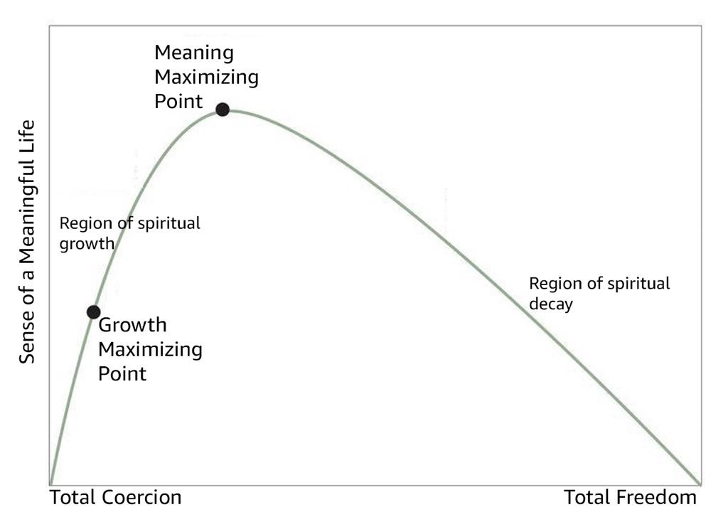 Some amount of freedom is good, because when every trivial action is weighted with cosmic implications, it crushes us. A sense of a meaningful life relates to freedom the way that state revenue relates to taxation. Laffer curves in everything.