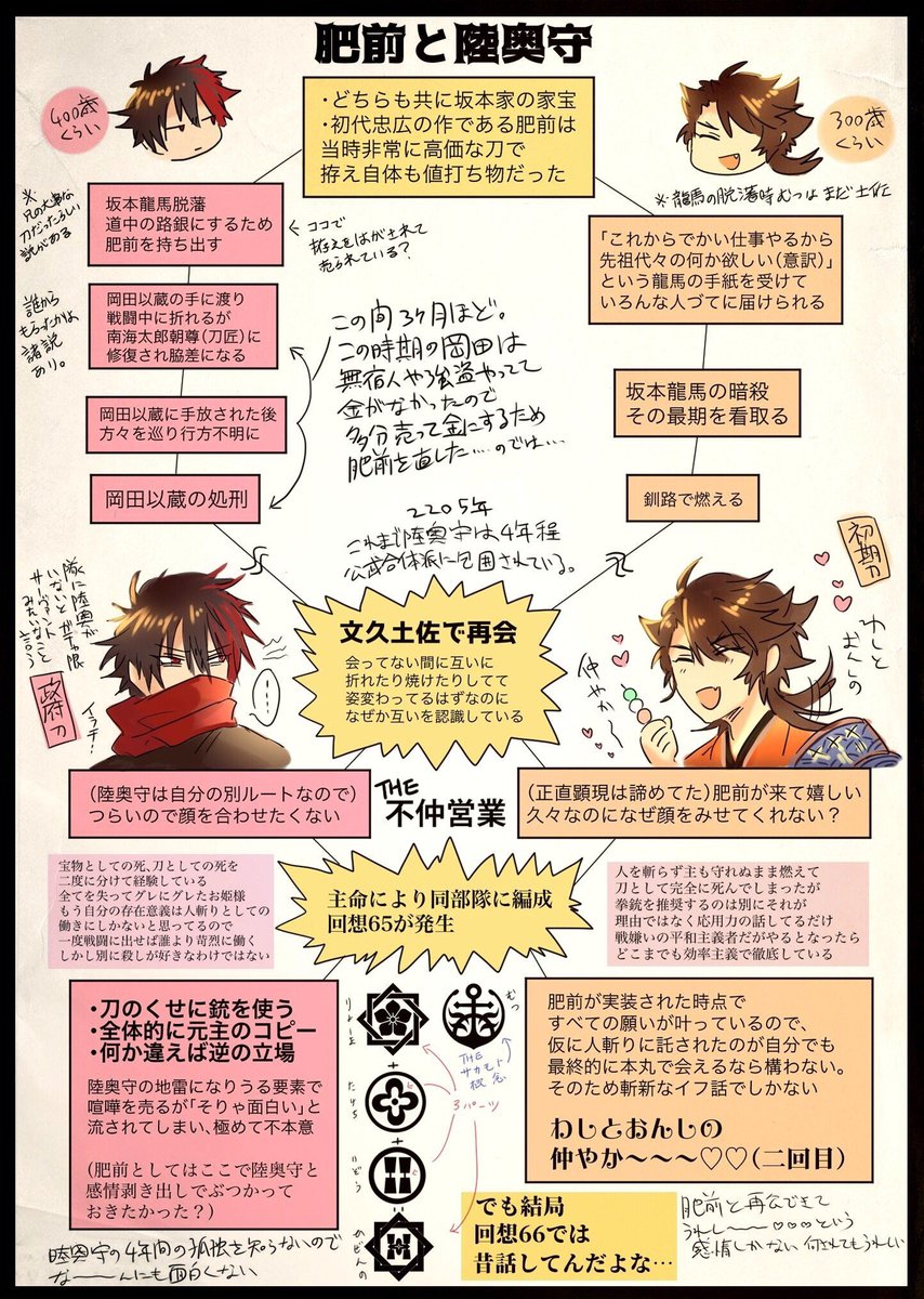 スガノ 永汰 6 27陸日5号館し38b En Twitter むつひぜ 肥前忠広と陸奥守吉行の因縁が情報量多過ぎたので纏めたがまとまっていないやつ兼うちのむつひぜ 史実寄り諸説と文久土佐藩と回想と紋とか あと肥前は陸奥守が居る時と居ない時でイベスト台詞が変わる こわい