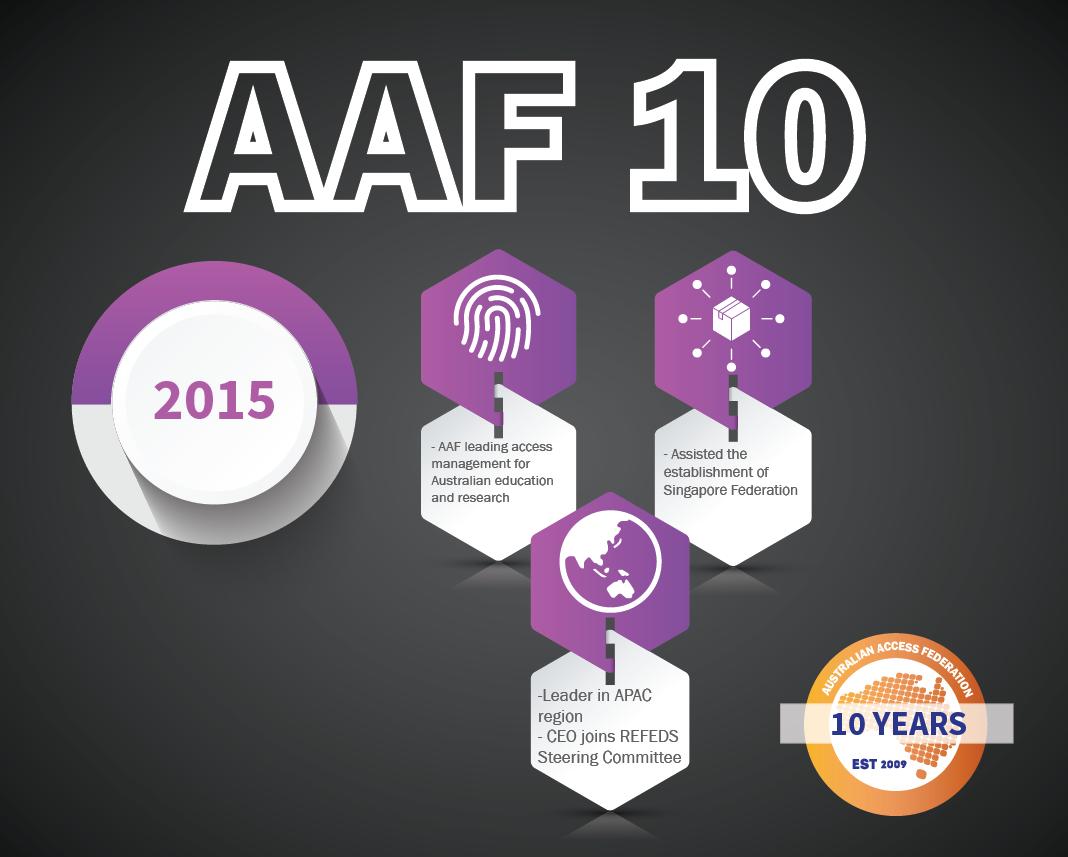 ausaccessfed's tweet photo. Taking what we learned, in 2015 the AAF assisted Singapore in setting up their own local federation within #SingAREN https://t.co/IJBfkEAMPa