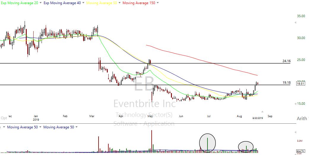 TogetherWeTrad3's tweet photo. $EB Could be a very nice gap fill play here.
#stocks #trader #trading #gapfill #togetherwetrade https://t.co/YszaovjYyr
