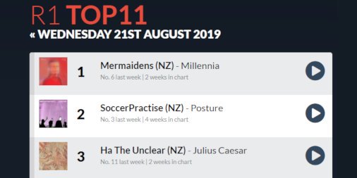 RadioOne91FM's tweet image. Radio One Top 11 Countdown - 21/8/19
#1 @mmmermaidens 
#2 @SoccerPractise 
#3 @hatheunclear 

#MAZAGRAN HIT PICKS:
Mousey / @skuxpunx
-
💝: @NZonAir
-
r1.co.nz/top-11
