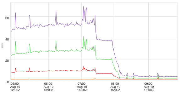 fwbrasil's tweet photo. That's what latency looks like when you unleash Netty's full power! Repeat with me: 
I will never use netty threads to execute application code
I will never use netty threads to execute application code https://t.co/sR1PjP9N9J