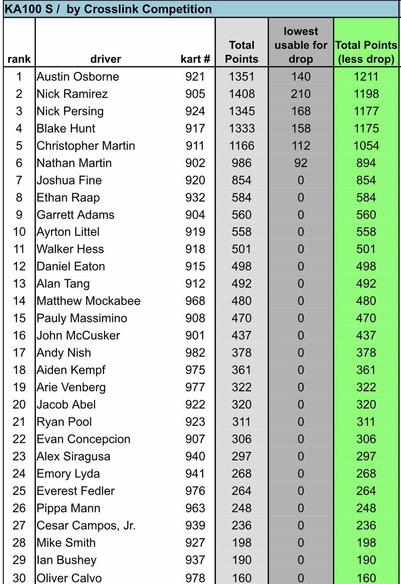 This past week I’ve been trying to find the words to express this feeling.. Finally it has sunk in. We did it. 2019 <a href="/superkartsusa/">Superkarts USA</a> National Champion!! Now, we celebrate like Champions!!