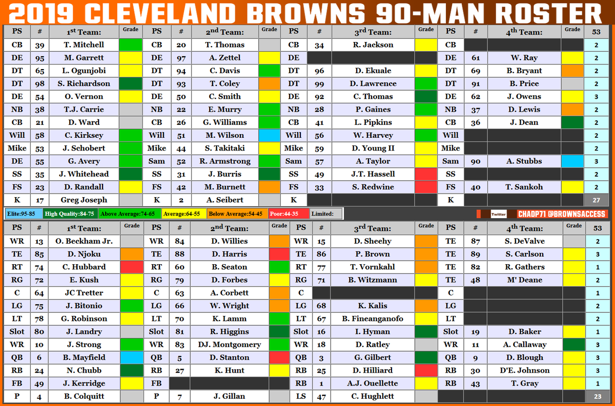 Cleveland Browns Roster Depth Chart