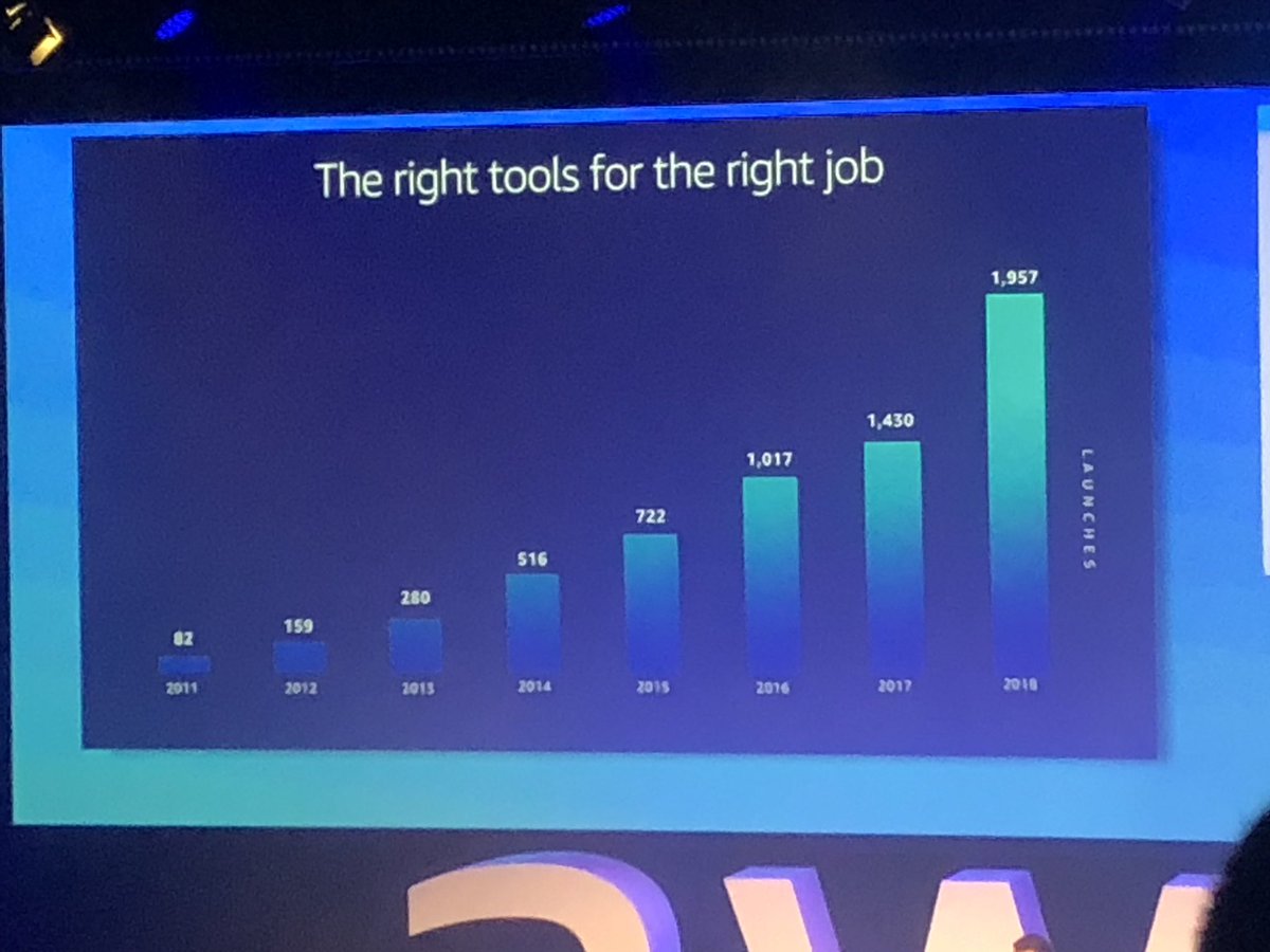 I remember thinking 500 new services a year from #aws was remarkable. Now nearly 2,000 a year or 40 a week. #cloud