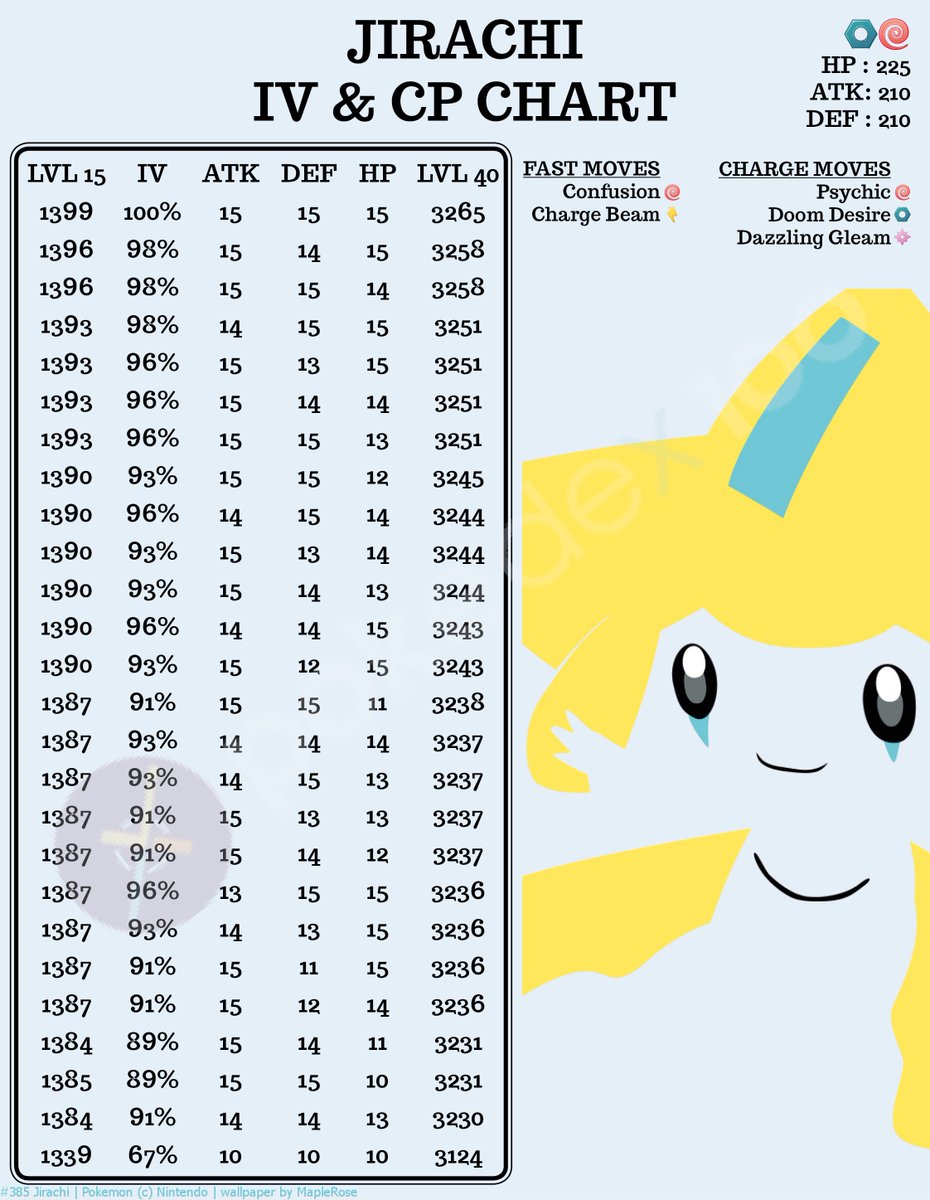 Pokemon Go 100 Iv Chart