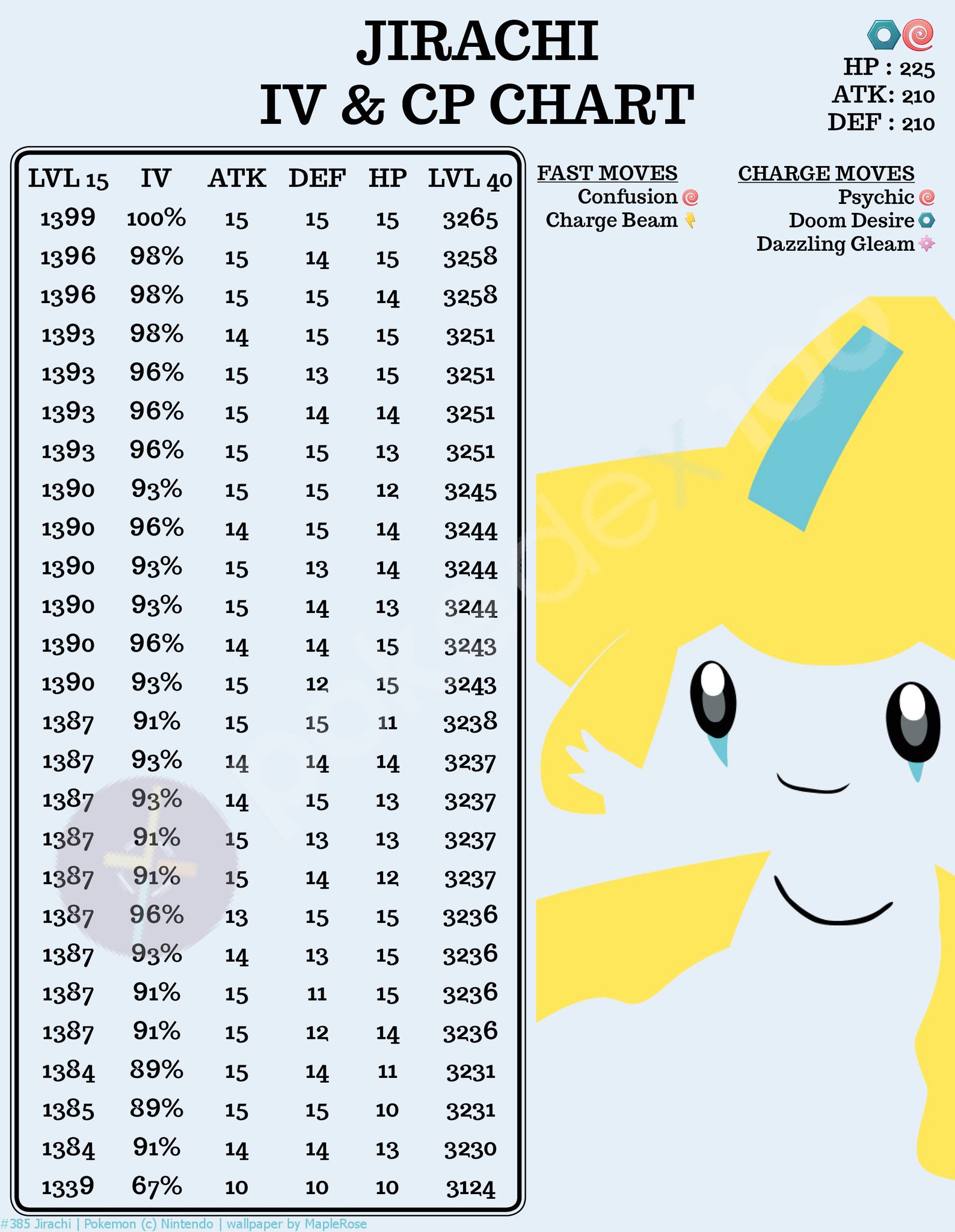 Engel Go Jirachi Iv Cp Chart Credits To Pokedex100 Jirachi Pokemongo Engelgo Abhiqeep Ganjasaur R1 Jenghom Gamingfamily Yt Tyranitar Rocks T Co X7udjzkewz Engel Go Jirachi Iv Cp Chart Credits To Pokedex100 Jirachi Pokemongo Engelgo Abhiqeep Ganjasaur R1 Jenghom Gamingfamily Yt Tyranitar Rocks T Co X7udjzkewz