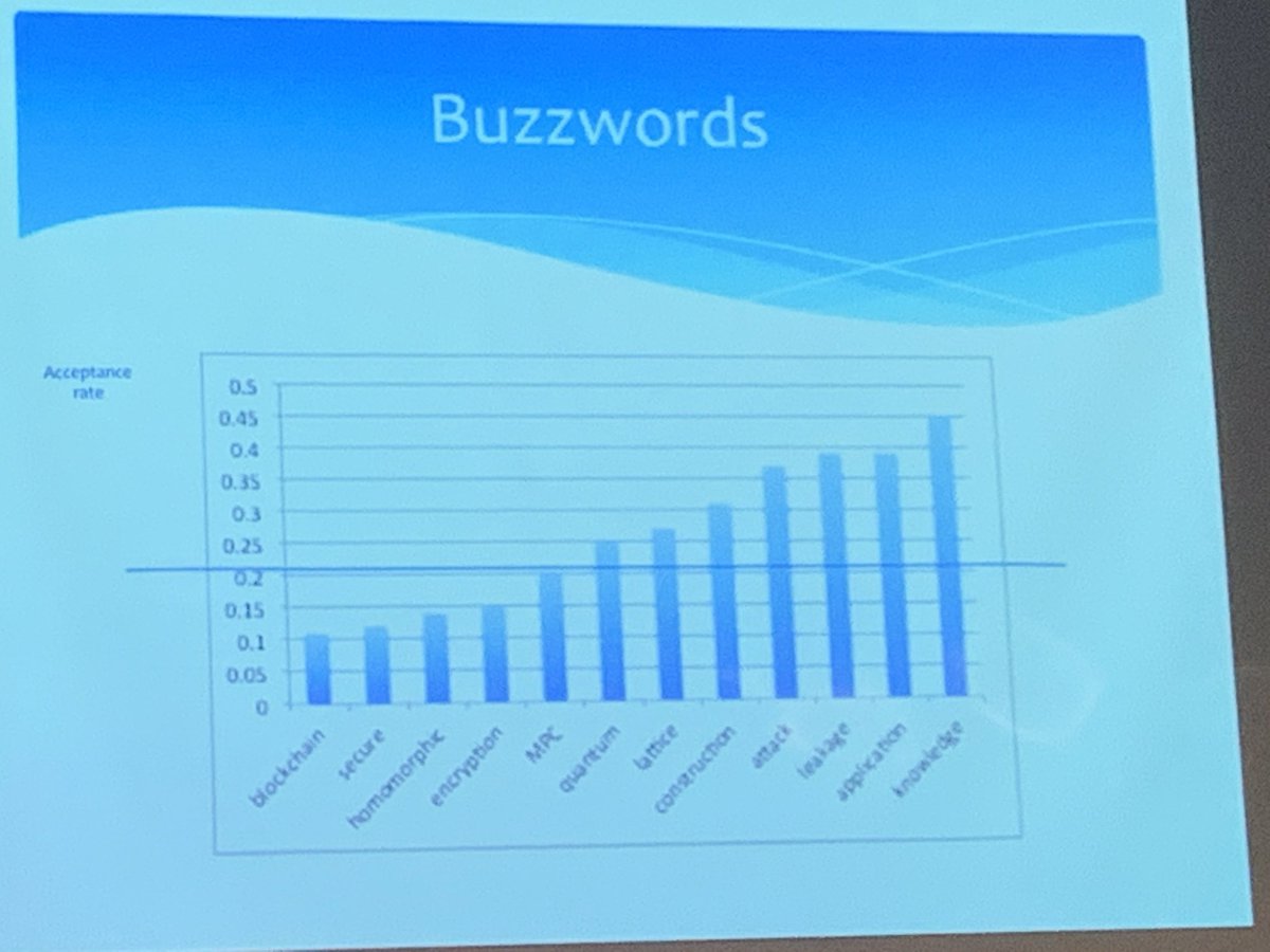 JoshuaWBaron's tweet photo. If you submitted a paper to @IACRcrypto and you used the word “blockchain” in your paper, the accept rate was 10% (vs ~21% overall) 😂 https://t.co/t5PicofG6N
