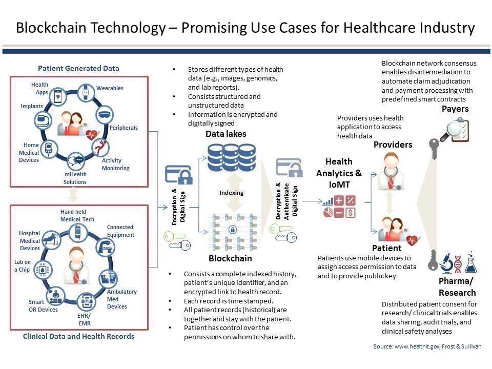 RiskCentre's tweet photo. How blockchain aims to help the healthcare industry #HealthTech #FinTech #Analytics #SmartContracts #PatientGeneratedData #IoMT #BigData via @MikeQuindazzi cc @FmFrancoise @FrRonconi @YIbnM @guzmand @enricomolinari @IainLJBrown @BillMew @JohnNosta… https://t.co/PUF9k6Fhds https://t.co/KZdBuWtROj