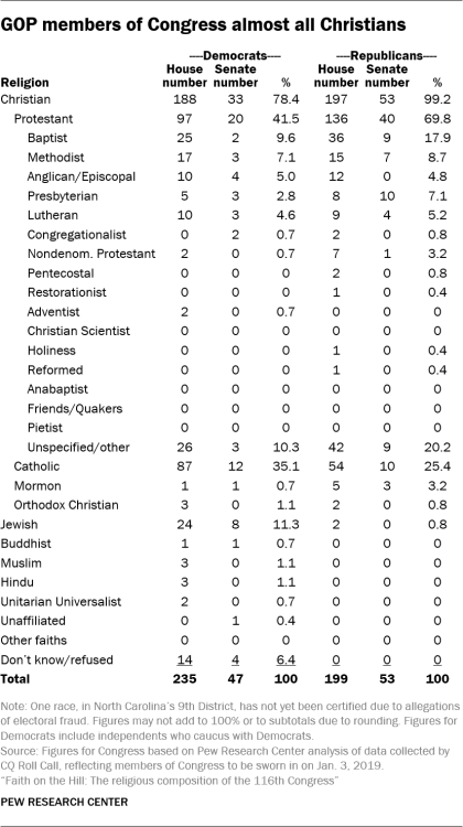 PewReligion's tweet photo. Of the 34 Jewish members of the current Congress, 32 are Democrats and two are Republicans: https://t.co/CTRHsj9eCB https://t.co/Tyi5VCpN4v
