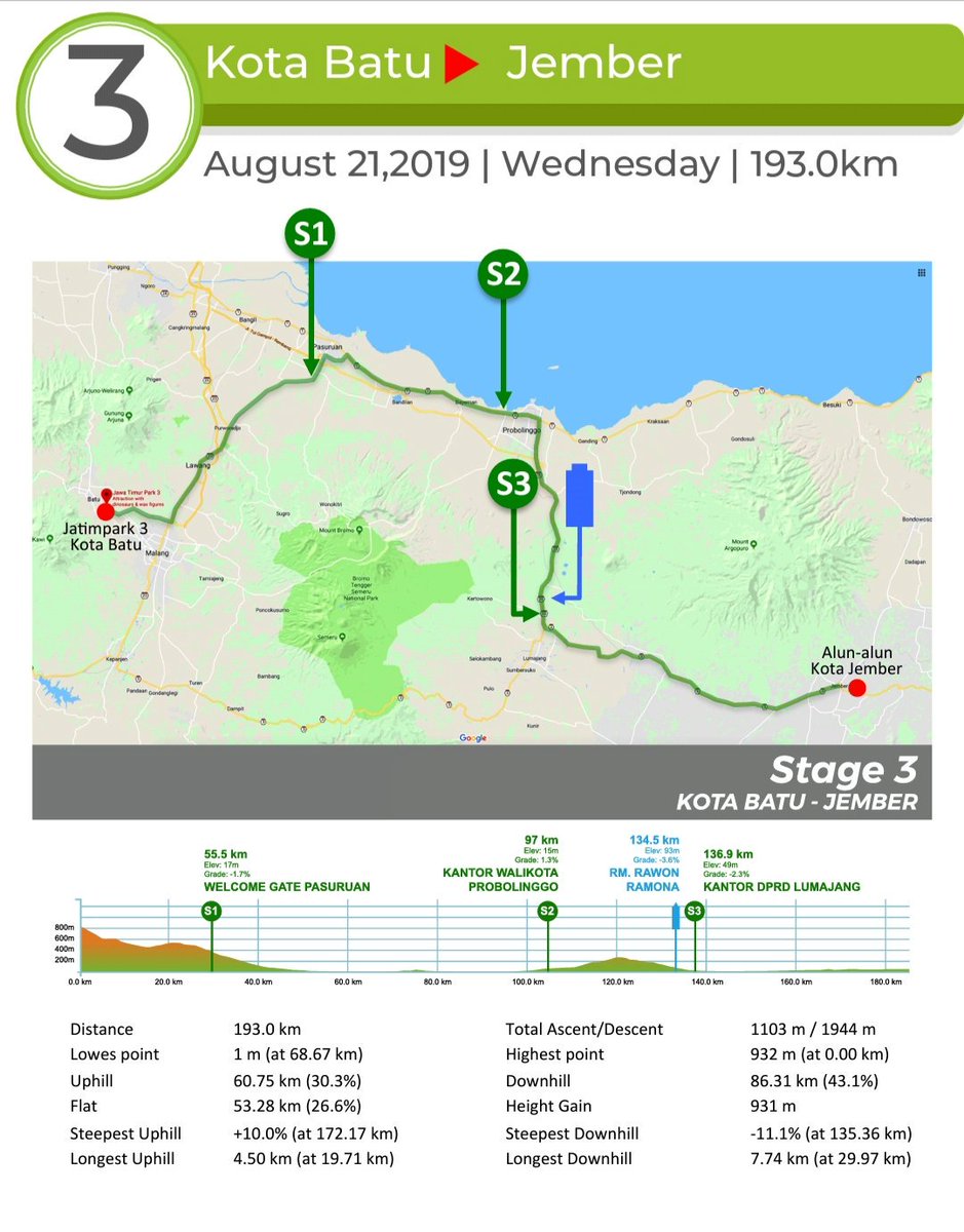 TourdeINA's tweet image. Today's race profile.
#TdI2019 #racetheelements #tourdindonesia #mahkotapromotion #bankbri