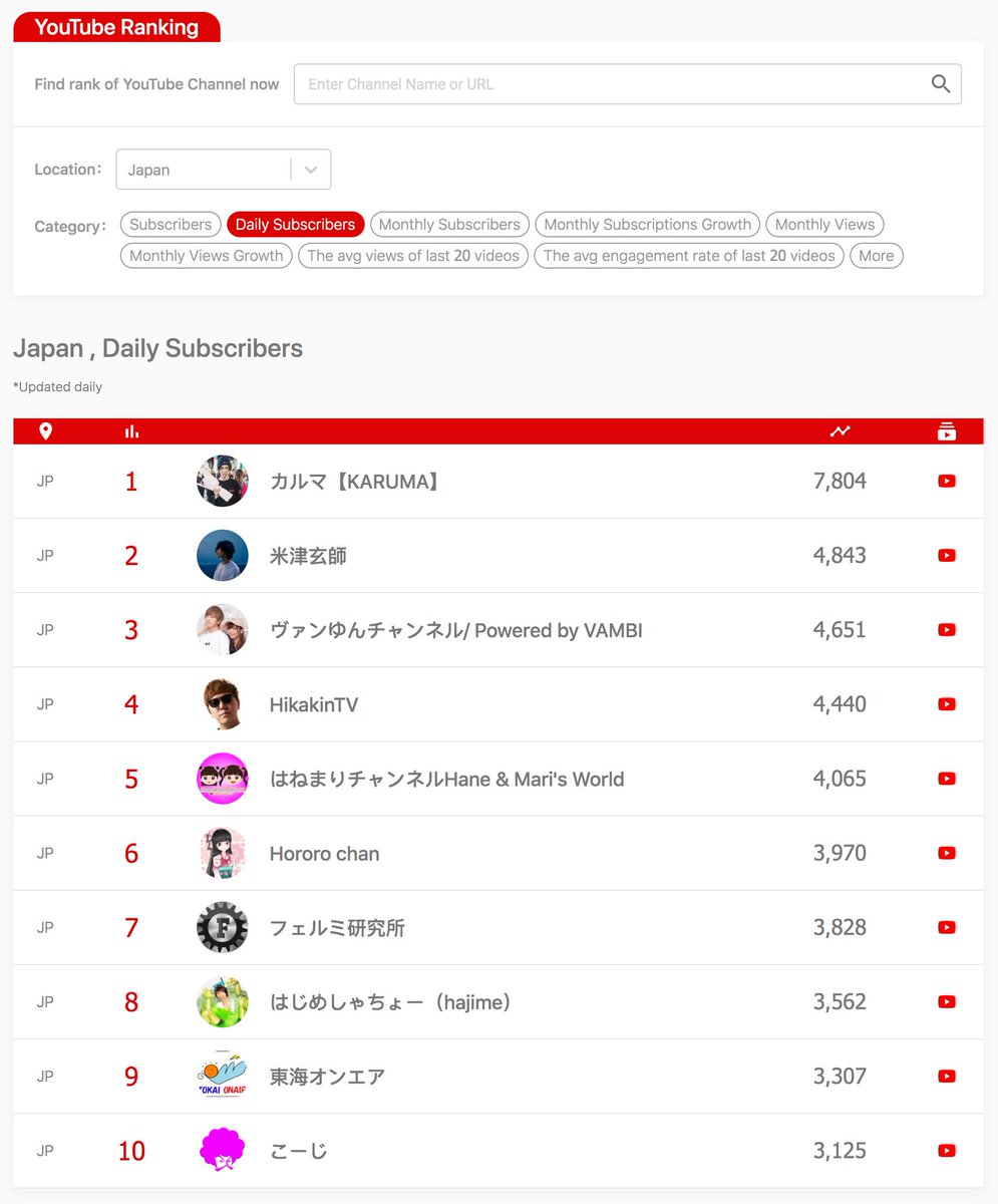 InteRedco's tweet photo. 8/21 登録者数 TOP10 ユーチューバー 
YouTuber 情報はコチラ➡️https://t.co/R7gwrhYeVP
@karuma3960 @hachi_08 @the_Vambi @hikakin @HororoChan_desu @denran1031 @hajimesyacho @TO_TETSUYA @PhysicsKJ

おめでとうございます🎉

#人気ユーチューバー
#登録者数ランキング
#シェア大歓迎 https://t.co/u097PD97QB