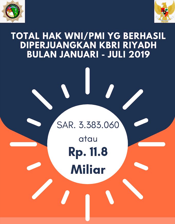 IndonesiaInRYD's tweet photo. Alhamdulillah, selama kurun waktu Januari - Juli 2019, KBRI Riyadh berhasil memperjuangkan Hak Hak WNI/PMI sebesar  Rp. 11,8 Miliar, yang didapat dari majikan yang menunda dan atau tidak membayarkan gaji PMI yang dipekerjakannya.
@kemlu_ri @kemnaker @BNP2TKI_ https://t.co/YwaEnbQl7d