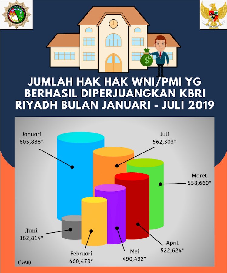 IndonesiaInRYD's tweet photo. Alhamdulillah, selama kurun waktu Januari - Juli 2019, KBRI Riyadh berhasil memperjuangkan Hak Hak WNI/PMI sebesar  Rp. 11,8 Miliar, yang didapat dari majikan yang menunda dan atau tidak membayarkan gaji PMI yang dipekerjakannya.
@kemlu_ri @kemnaker @BNP2TKI_ https://t.co/YwaEnbQl7d
