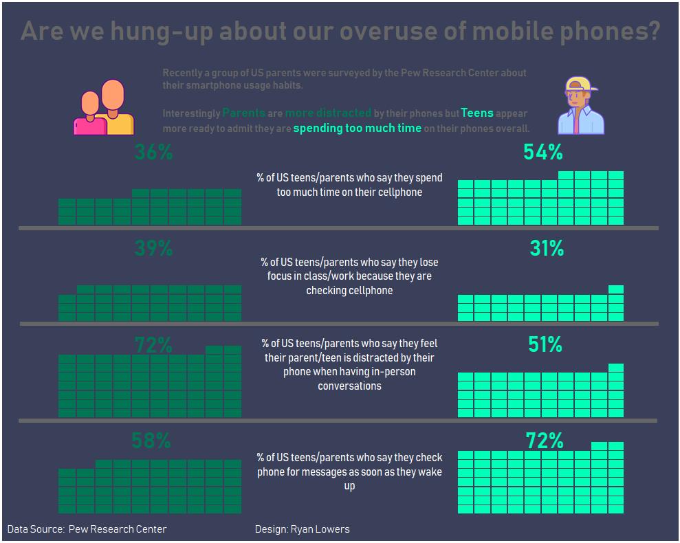 My entry for this week's #MakeoverMonday is relatively simple, I've gone for waffle charts because it communicates the percentages of the responses quite well. 

All feedback is welcome and I've included a link to the Tableau Public version below.

public.tableau.com/profile/ryan.l…