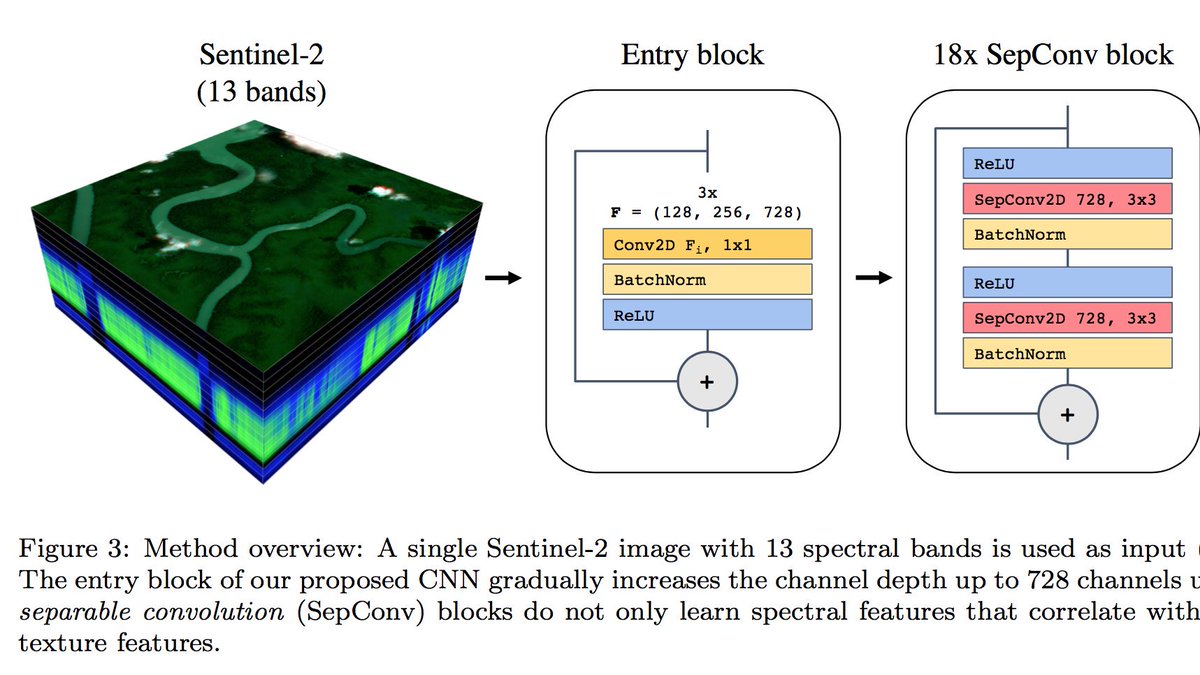 I’m happy to share my first journal paper about #mapping vegetation height at country-scale using #DeepLearning and #Sentinel2. --> arxiv.org/abs/1904.13270

Looking forward to the first data release from <a href="/GEDI_Knights/">GEDI</a> .